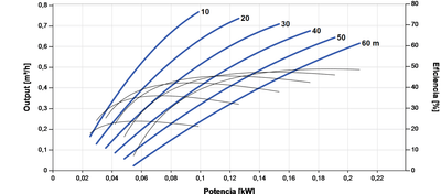 Tauchbare Solarpumpe Lorentz PS2-150 AHRE-04S 0,77m³/h 60m spiralförmig mit Regler