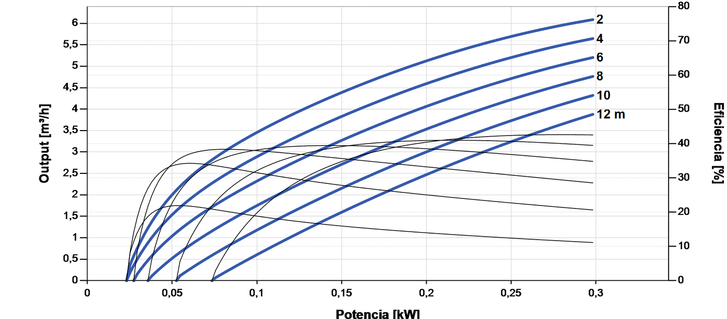 Bomba Solar Submersível Lorentz PS2-150 C-SJ5-4 6,1m³/h 12m centrífuga com controlador