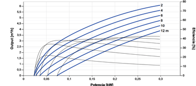 Solar-Tauchpumpe Lorentz PS2-150 C-SJ5-4 6,1m³/h 12m Kreiselpumpe mit Steuerung