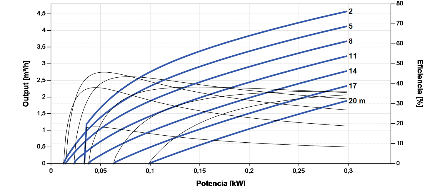 Solar-Tauchpumpe Lorentz PS2-150 C-SJ5-8 4,6m³/h 20m Kreiselpumpe mit Steuerung