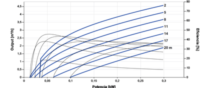 Solar-Tauchpumpe Lorentz PS2-150 C-SJ5-8 4,6m³/h 20m Kreiselpumpe mit Steuerung