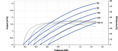 Lorentz PS2-1800 C-SJ1-25 Tauch-Solarpumpe 3,0m³/h 140m Kreiselpumpe mit Steuerung