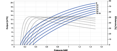 Solar-Tauchpumpe Lorentz PS2-1800 C-SJ12-4 20m³/h 18m Kreiselpumpe mit Steuerung