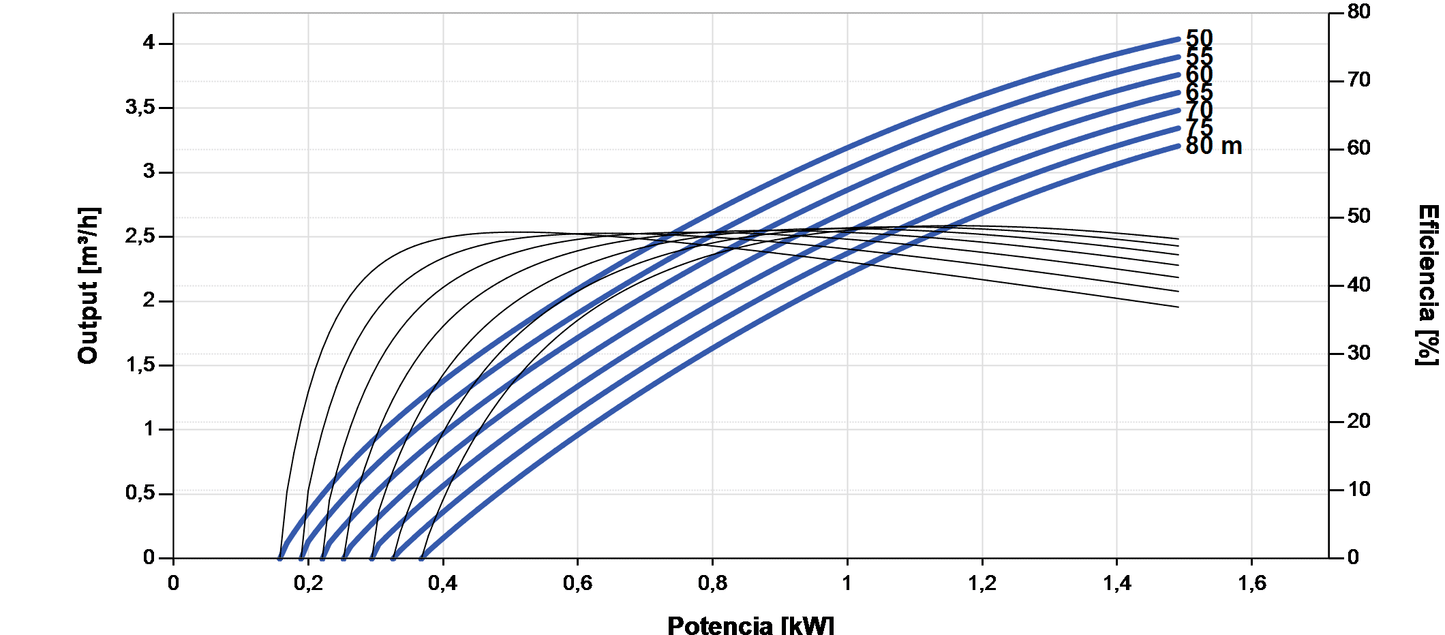 Lorentz PS2-1800 C-SJ3-18 Submersible Solar Pump 4.0 m³/h 80 m centrifugal with controller