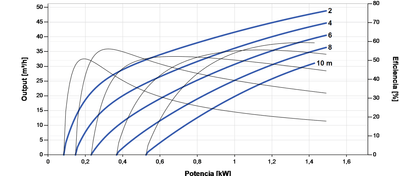 Solar-Tauchpumpe Lorentz PS2-1800 C-SJ30-1 49m³/h 10m Kreiselpumpe mit Steuerung