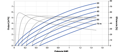 Solar-Tauchpumpe Lorentz PS2-1800 C-SJ5-12 7,6m³/h 70m Kreiselpumpe mit Steuerung