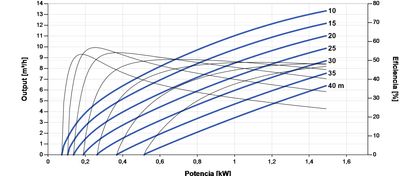 Solar-Tauchpumpe Lorentz PS2-1800 C-SJ8-7 13m³/h 40m Kreiselpumpe mit Steuerung