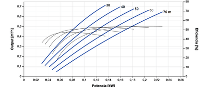 Solar-Tauchpumpe Lorentz PS2-1800 HRE-04 0,71m³/h 70m Helikal mit Steuergerät