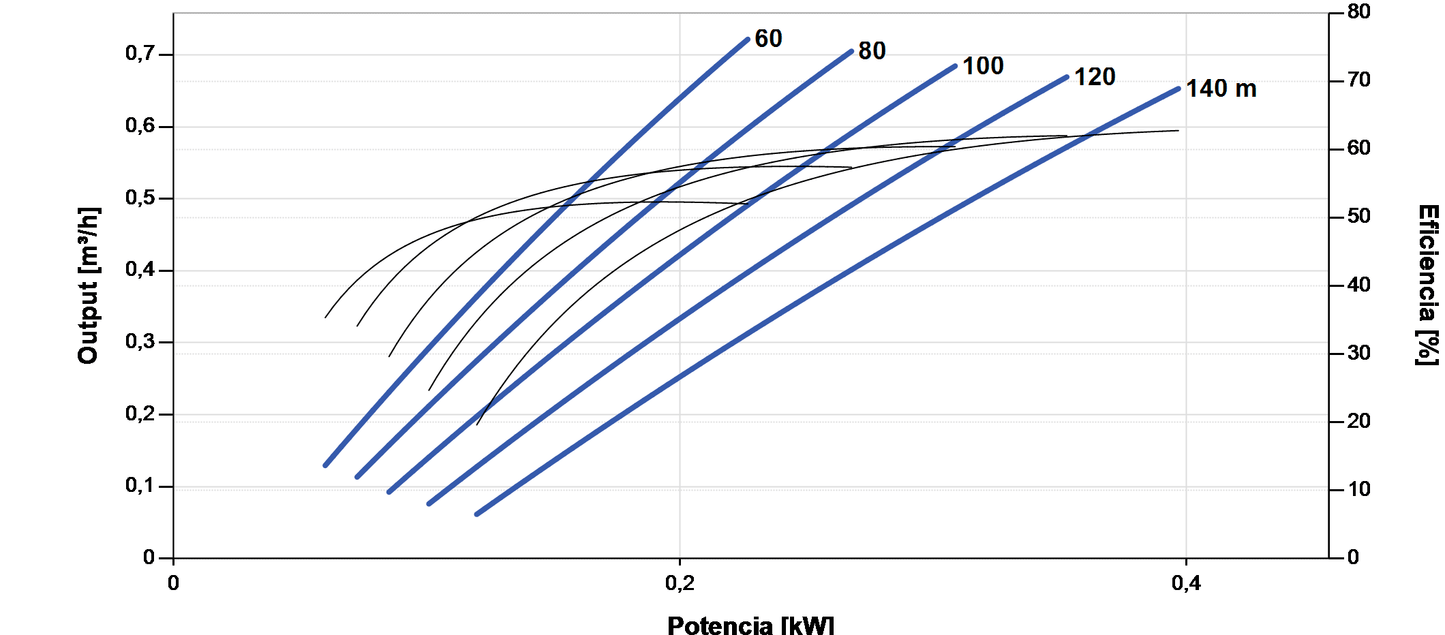 Lorentz PS2-1800 HRE-04H 0.72 m³/h 140 m Helical Submersible Solar Pump with Controller