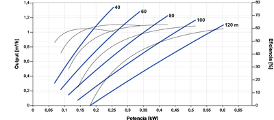 Solar-Tauchpumpe Lorentz PS2-1800 HRE-07 1,3m³/h 120m Helikal mit Steuergerät