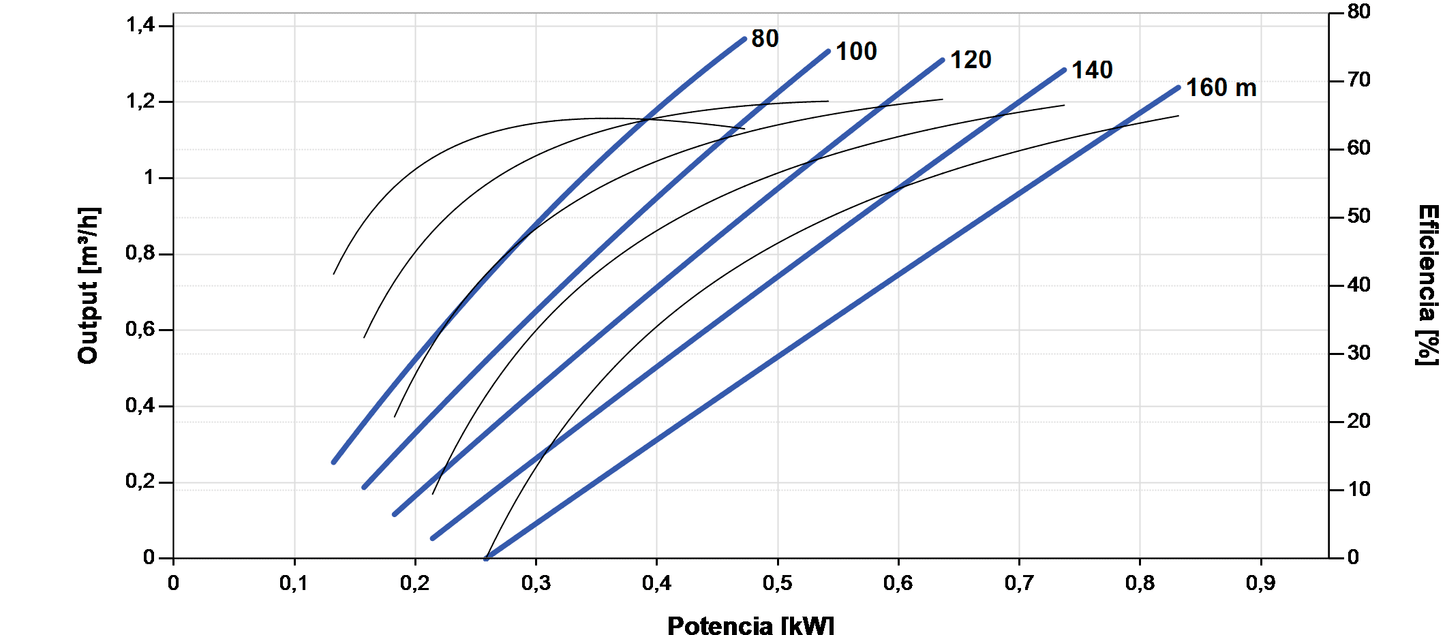 Lorentz PS2-1800 HRE-07H 1.4m³/h 160m Helicoidal Submersible Solar Pump with Controller