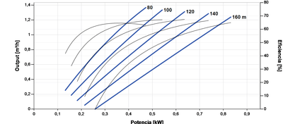 Solar-Tauchpumpe Lorentz PS2-1800 HRE-07H 1,4m³/h 160m Helikal mit Steuergerät