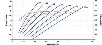 Lorentz PS2-1800 HRE-23 Tauch-Solarpumpe 3,9m³/h 80m Spiral mit Steuergerät