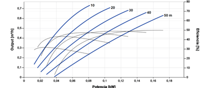 Tauchbare Solarpumpe Lorentz PS2-200 HRE-04 0,73m³/h 50m spiralförmig mit Regler