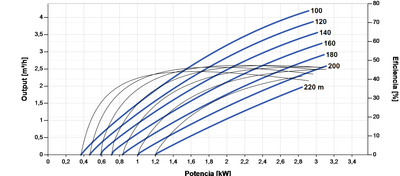 Solar-Tauchpumpe Lorentz PS2-4000 C-SJ3-32 4,2m³/h 220m Zentrifugal mit Steuerung