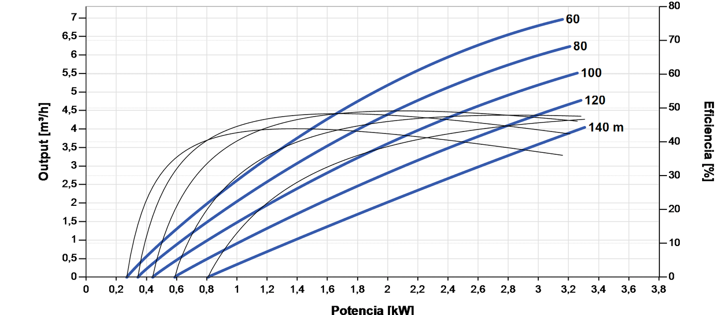 Lorentz PS2-4000 C-SJ5-25 Submersible Solar Pump 7.0 m³/h 140 m Centrifugal with Controller