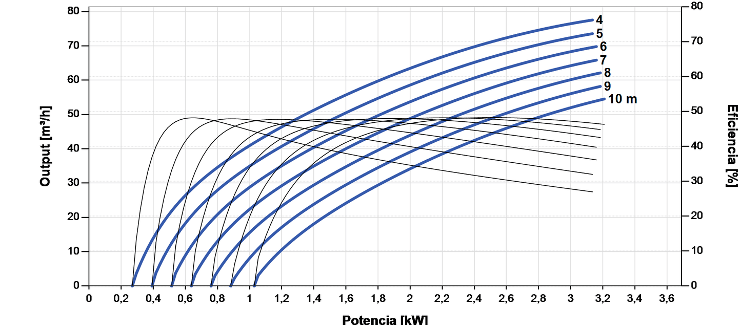 Lorentz PS2-4000 C-SJ60-1 Submersible Solar Pump 78 m³/h 10 m Centrifugal with Controller