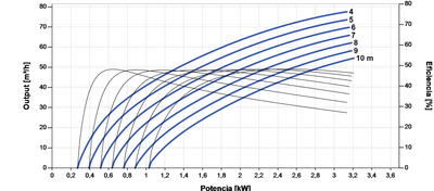 Solar-Tauchpumpe Lorentz PS2-4000 C-SJ60-1 78m³/h 10m Zentrifugal mit Steuerung