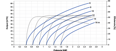 Solar-Tauchpumpe Lorentz PS2-4000 C-SJ60-2-2 61m³/h 16m Kreiselpumpe mit Steuerung