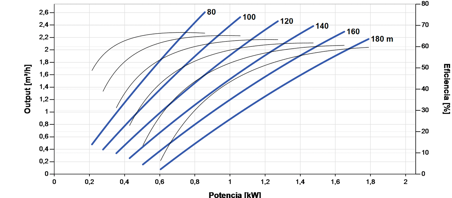 Solar-Tauchpumpe Lorentz PS2-4000 HRE-14HL 2,6m³/h 180m Helikal mit Steuergerät