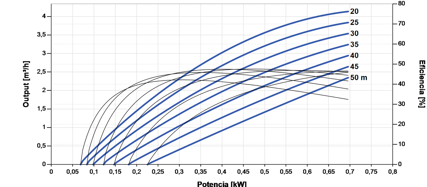 Lorentz PS2-600 C-SJ3-9 Submersible Solar Pump 4.1 m³/h 50 m centrifugal with controller