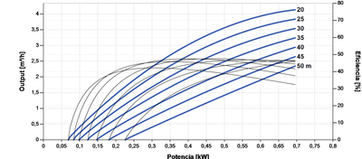 Solar-Tauchpumpe Lorentz PS2-600 C-SJ3-9 4,1m³/h 50m Kreiselpumpe mit Steuerung