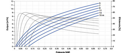 Solar-Tauchpumpe Lorentz PS2-600 C-SJ8-5 6,3m³/h 20m Kreiselpumpe mit Steuerung