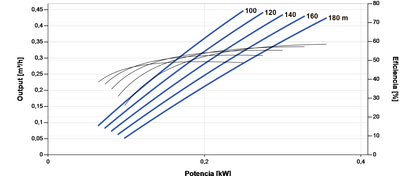 Tauchbare Solarpumpe Lorentz PS2-600 HRE-03H 0,5m³/h 120m spiralförmig mit Regler