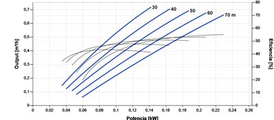 Tauchbare Solarpumpe Lorentz PS2-600 HRE-04 0,73m³/h 90m spiralförmig mit Regler