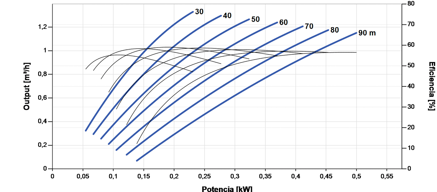 Lorentz PS2-600 HRE-07 1.3m³/h 90m Helical Submersible Solar Pump with Controller
