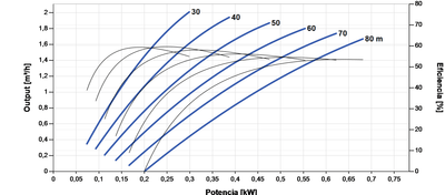 Solar-Tauchpumpe Lorentz PS2-600 HRE-10 2,0m³/h 80m spiralförmig mit Steuergerät