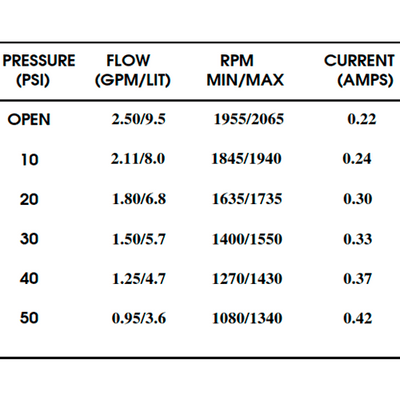 Bomba Presión Shurflo 230V 9.5 l/min 50 PSI 2088-592-144