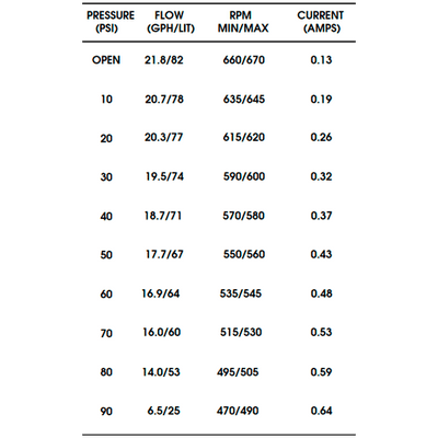 Bomba Presión Shurflo 24/36V 1.37 l/min 90 PSI 8005-952-480