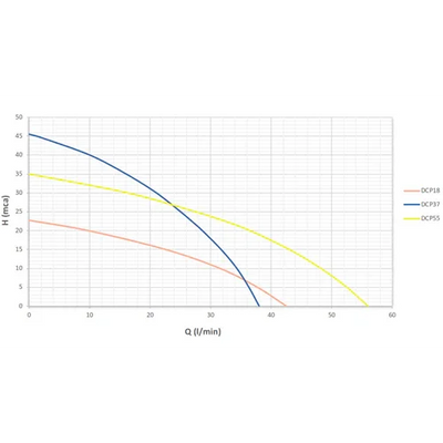 Bomba Solar Superficie ZIRI DCP18-12V 180W 23m 2.5m³/h
