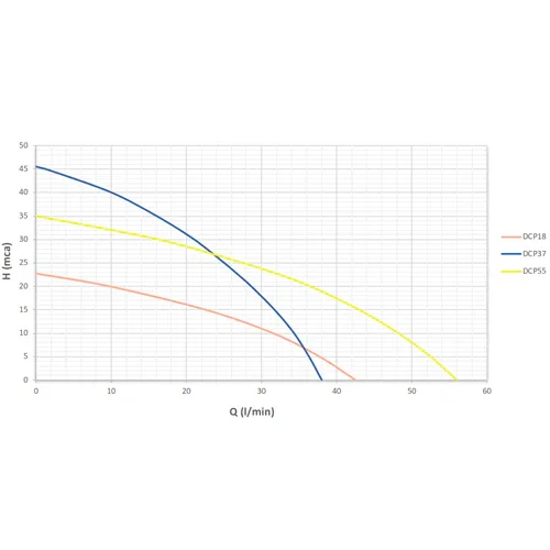 Solar-Oberflächenpumpe ZIRI DCP55-48V 550W 35m 3,3m³/h