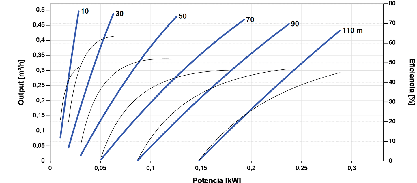Bomba Solare Superficie Lorentz PS2-150 BOOST-125 0,50m³/h 110m Centrifuga con Controllore