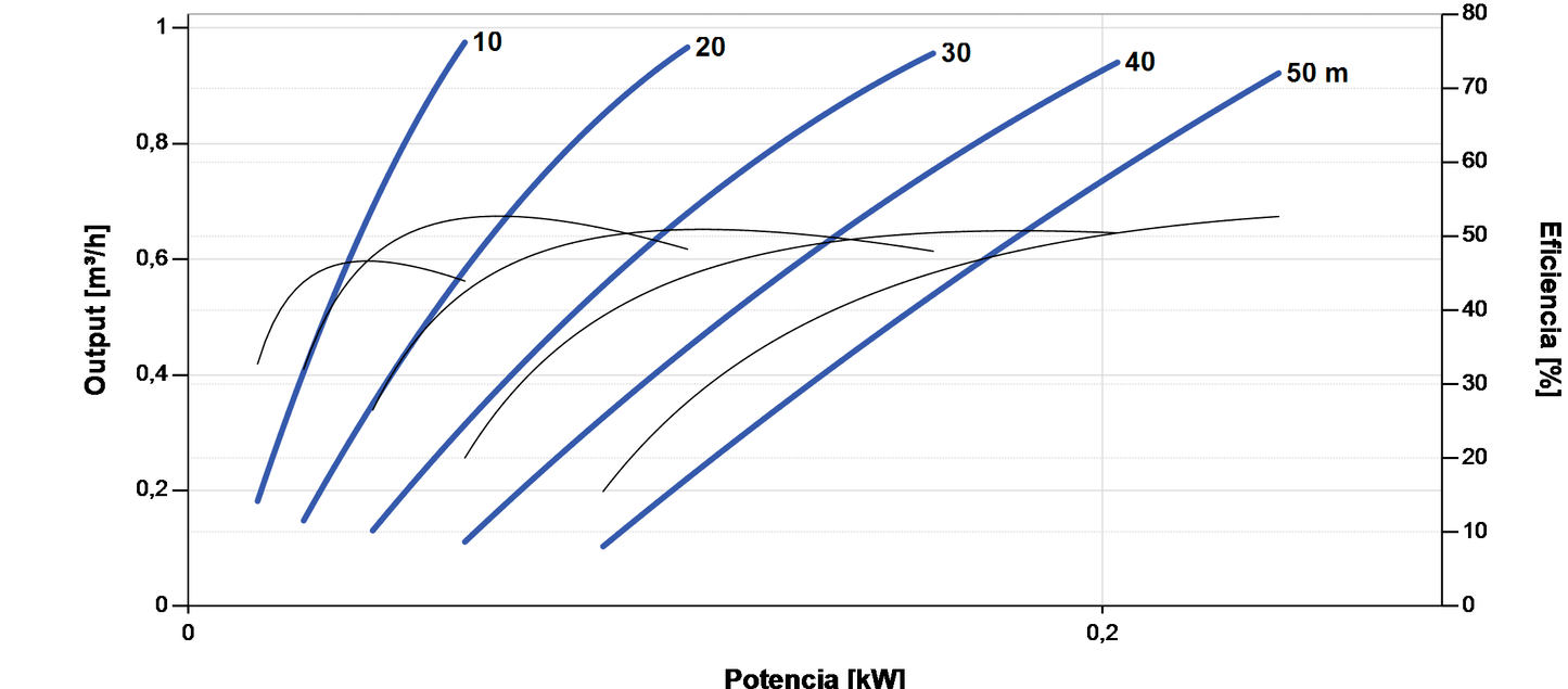 Pompa Solare Superficie Lorentz PS2-150 BOOST-240 0,98m³/h 50m Centrifuga con Controllore