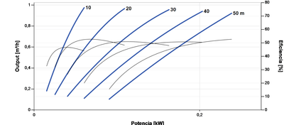 Bomba Solar Superficie Lorentz PS2-150 BOOST-240 0,98m³/h 50m Centrífuga con Controlador