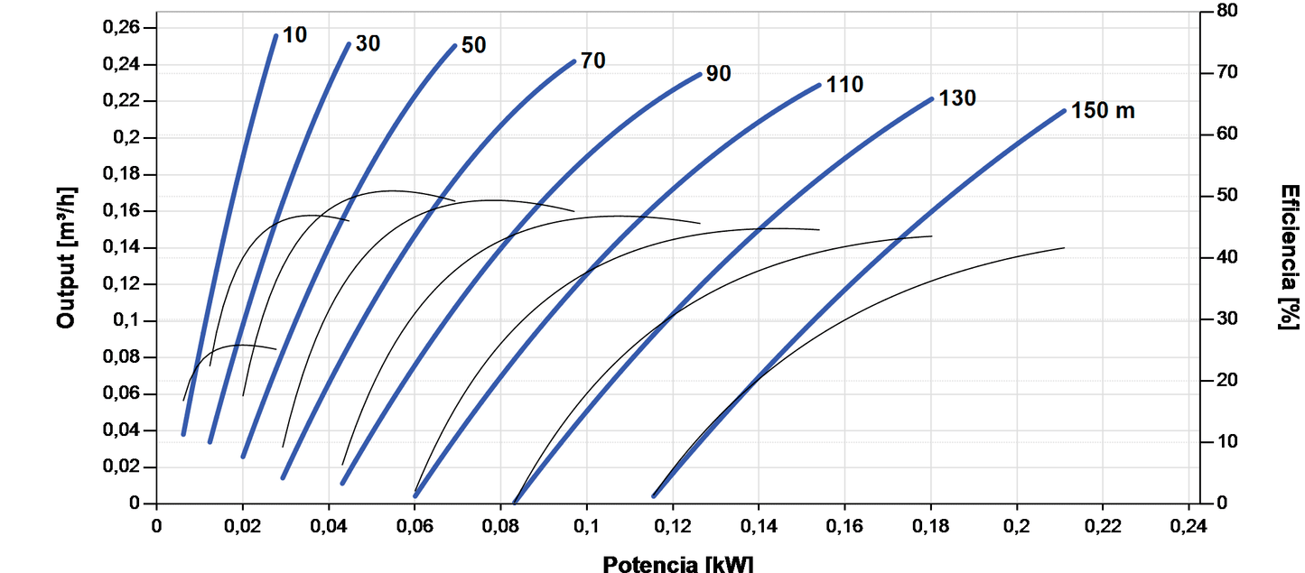 Solar-Oberflächenpumpe Lorentz PS2-150 BOOST-60 0,26m³/h 150m Zentrifugal mit Steuergerät