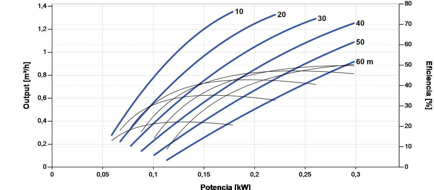 Pompe solaire submersible Lorentz PS2-150 AHRE-07S 1,4m³/h 60m hélicoïdale avec contrôleur