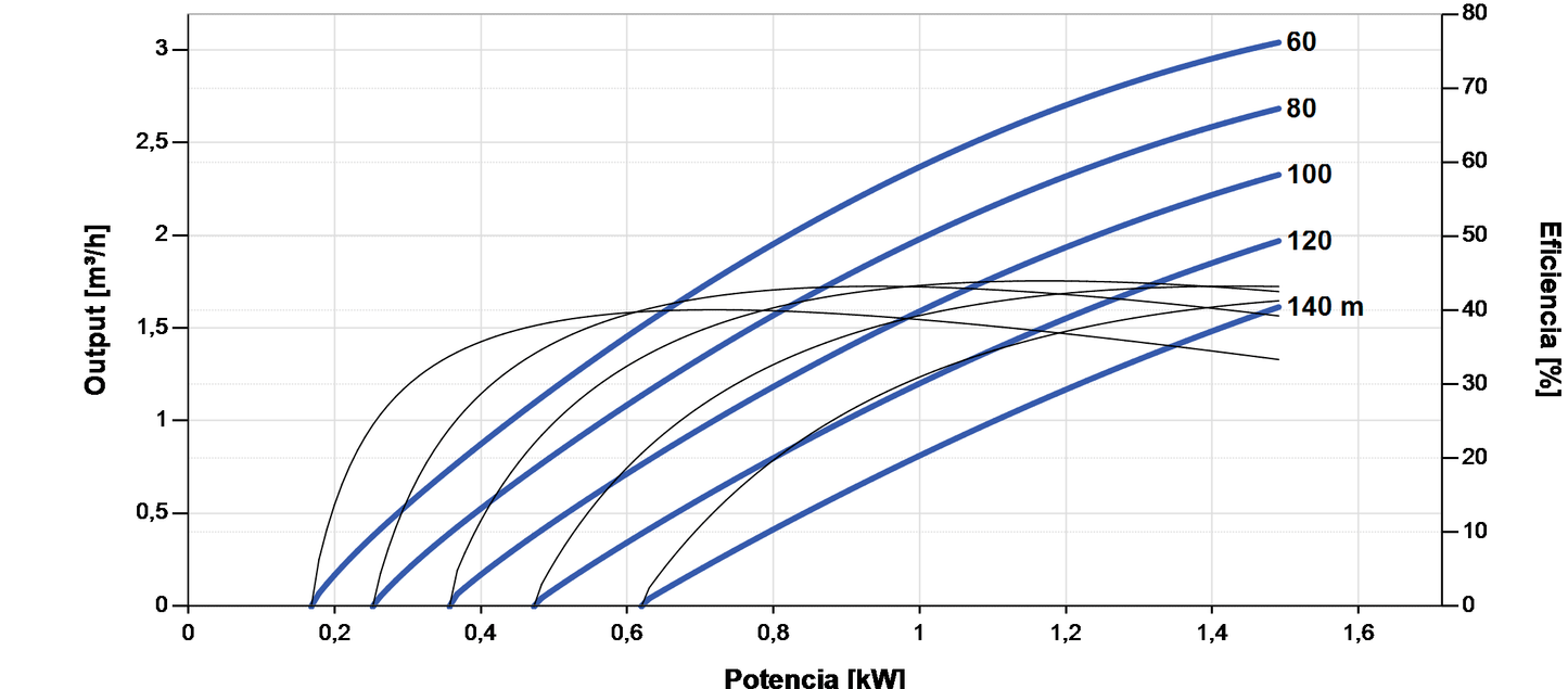 Lorentz PS2-1800 C-SJ1-25 Submersible Solar Pump 3.0 m³/h 140 m centrifugal with controller