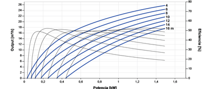 Solar-Tauchpumpe Lorentz PS2-1800 C-SJ17-2 26m³/h 16m Kreiselpumpe mit Steuergerät