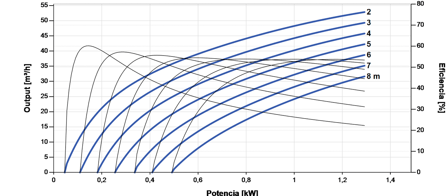 Lorentz PS2-1800 C-SJ42-1 Submersible Solar Pump 53 m³/h 8 m centrifugal with controller
