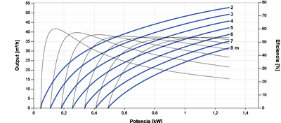 Solar-Tauchpumpe Lorentz PS2-1800 C-SJ42-1 53m³/h 8m Kreiselpumpe mit Steuerung