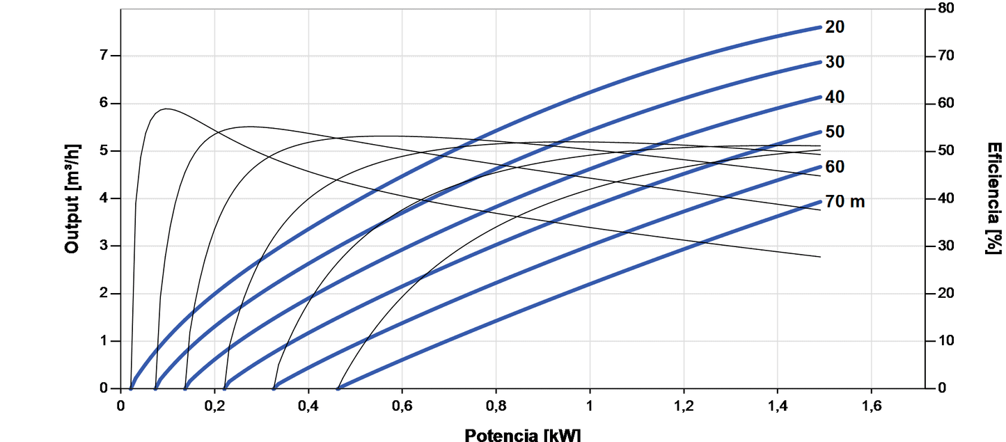Lorentz PS2-1800 C-SJ5-12 Submersible Solar Pump 7.6 m³/h 70 m centrifugal with controller