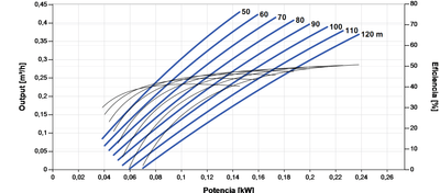 Tauchbare Solarpumpe Lorentz PS2-1800 HRE-03 0,43m³/h 120m Helikal mit Steuergerät