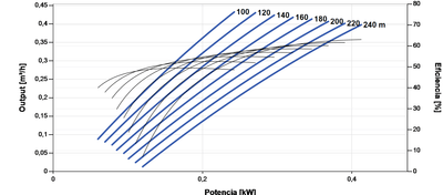 Tauchbare Solarpumpe Lorentz PS2-1800 HRE-03H 0,43m³/h 240m Helikal mit Steuergerät