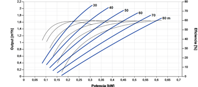 Solar-Tauchpumpe Lorentz PS2-1800 HRE-10 2,1m³/h 80m Helikal mit Steuergerät