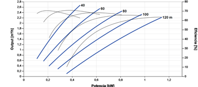 Solar-Tauchpumpe Lorentz PS2-1800 HRE-14H 2,7m³/h 120m Helikal mit Steuergerät