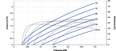 Lorentz PS2-200 C-SJ3-9 Tauch-Solarpumpe 3,3m³/h 35m Kreiselpumpe mit Regler